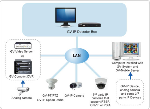 GV-IP Decoder Box Geovision